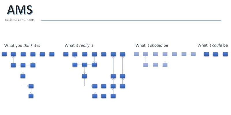 Diagram showing: What you think it is; What it really is;; What it should be; What it could be